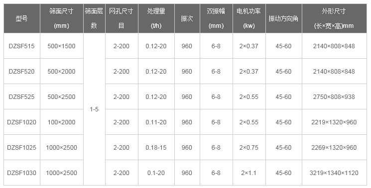 石油焦直線(xiàn)振動(dòng)篩技術(shù)參數(shù)